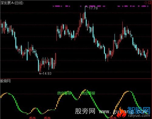 通达信看涨做底防空指标公式