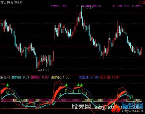 通达信机构挖坑指标公式