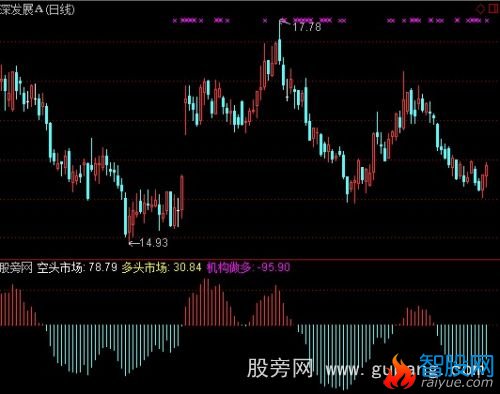 通达信机构做多指标公式