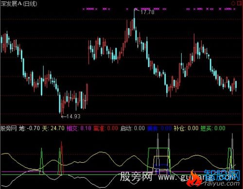 通达信补仓短买指标公式