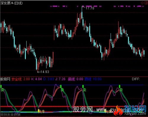 通达信无敌牛指标公式