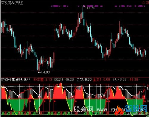 通达信能量线指标公式