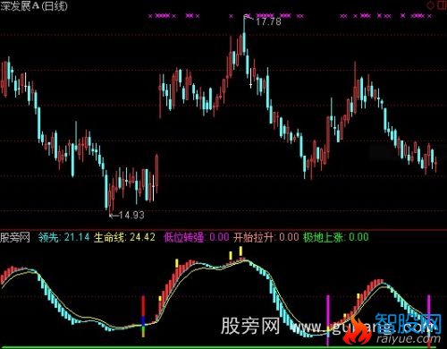 通达信低位转强指标公式