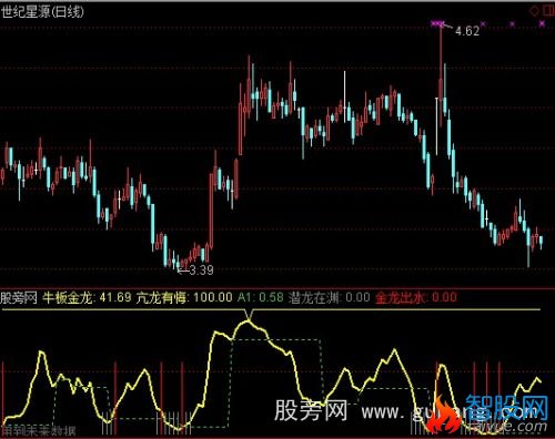 通达信牛板金龙行指标公式