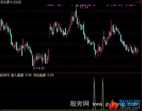 通达信进入冲出底部指标公式