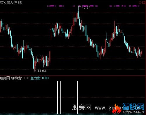 通达信专用卖出指标公式