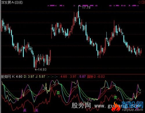 通达信预知买卖点指标公式