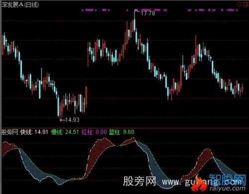 通达信简明走势指标公式