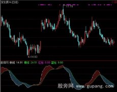 通达信简明走势指标公式