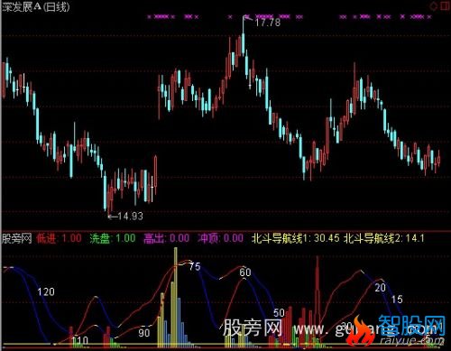 通达信北斗星指标公式