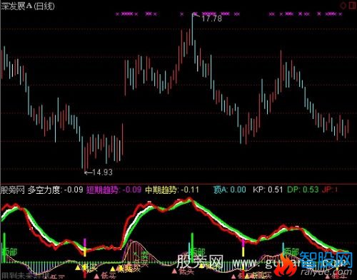 通达信短线买卖组合指标公式