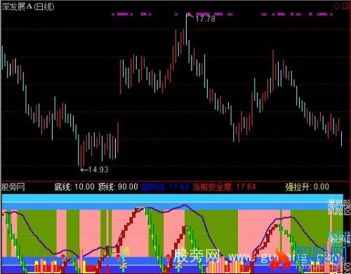 通达信高安全买入区指标公式