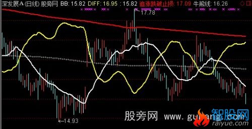 通达信一线擒牛主图指标公式