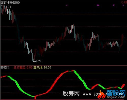 通达信红灯亮买指标公式