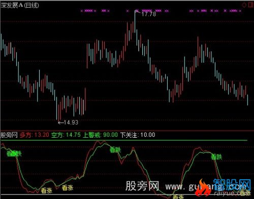 通达信看涨看跌指标公式