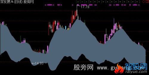 通达信抢打出头鸟主图指标公式