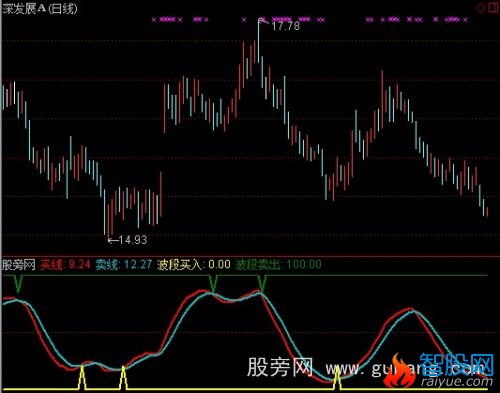 通达信战胜庄家波股指标公式