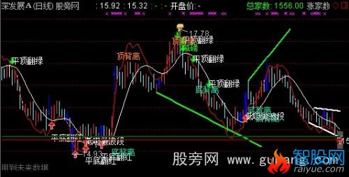 通达信优化支撑压力主图指标公式