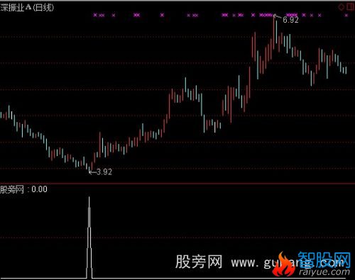 通达信搓揉线形态选股指标公式