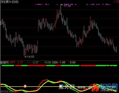 通达信MACD红绿灯指标公式