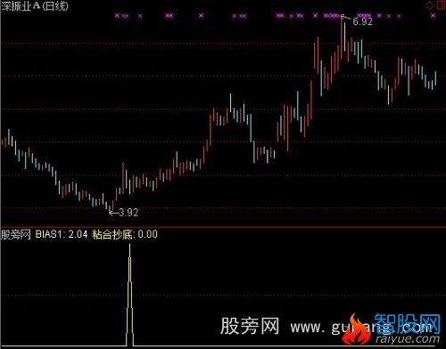 通达信粘合抄底选股指标公式