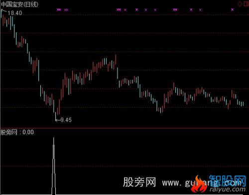 通达信阶段底部选股指标公式