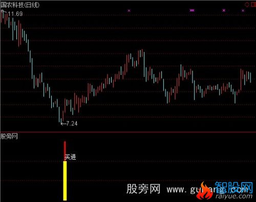 通达信买的就是底指标公式