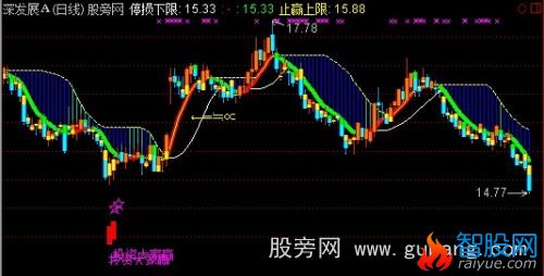 通达信投资大家赢主图指标公式