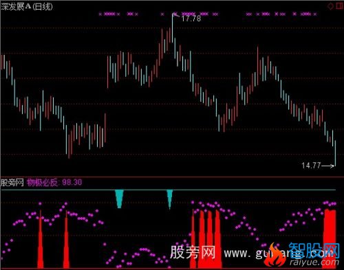 通达信威廉波段指标公式