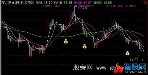 通达信飞龙黄金袋主图指标公式