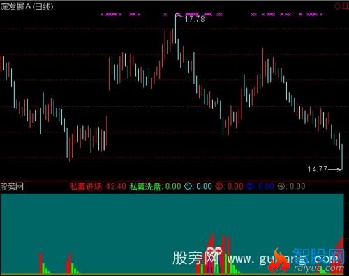 通达信私募行为指标公式