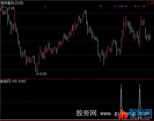 通达信牛气冲天选股指标公式