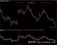 通达信简单实用买卖点指标公式