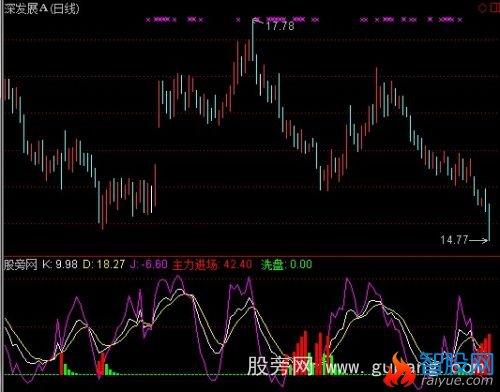 通达信KDJ进出指标公式