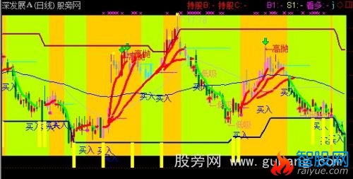 通达信买卖界区主图指标公式