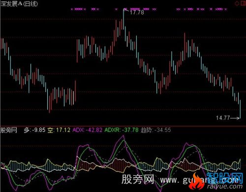 通达信DMI变形指标公式