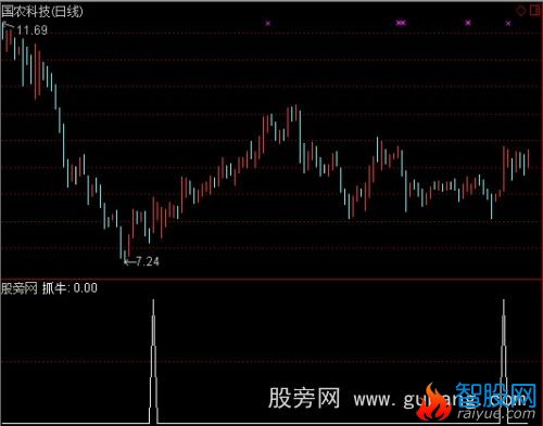 通达信盘中涨停预警指标公式