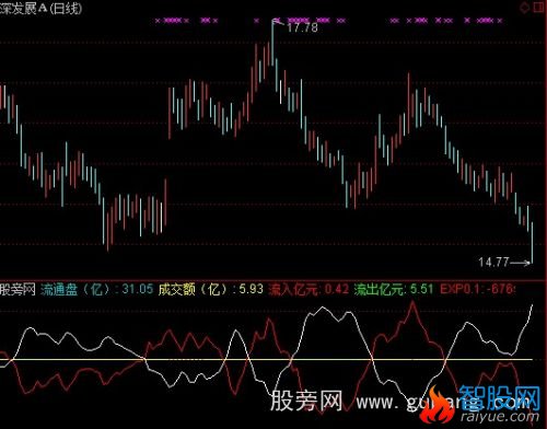 通达信主买量能指标公式