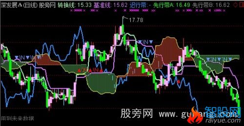 通达信一目均衡图主图指标公式