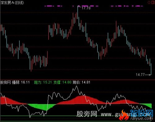 通达信江恩百分线指标公式