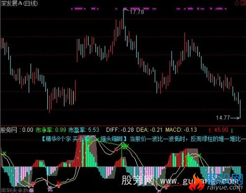 通达信MACD背驰缠论指标公式