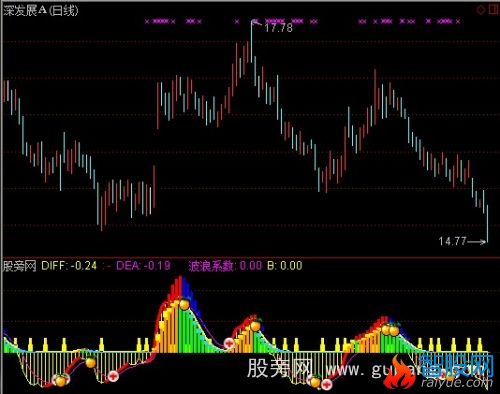 通达信MACD短线进出指标公式