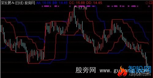 通达信海龟通道主图指标公式