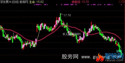 通达信锁定底部主图指标公式