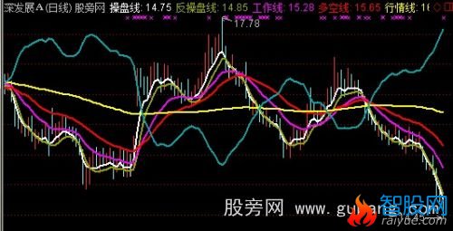 通达信寻庄操盘主图指标公式