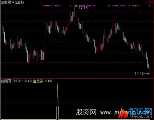 通达信金叉买选股指标公式