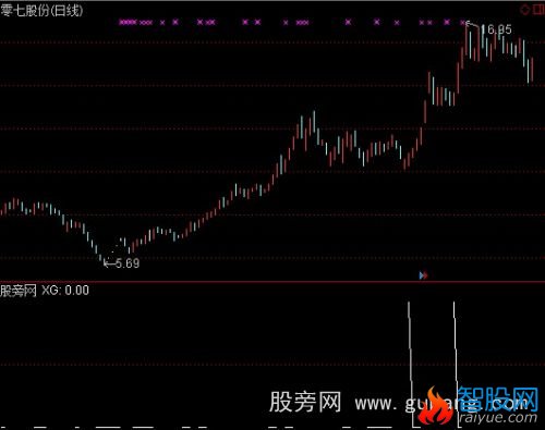 通达信天龙出击选股指标公式