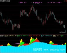 通达信判断资金指标公式