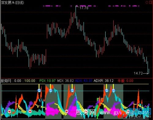 通达信快慢线+DMI指标公式