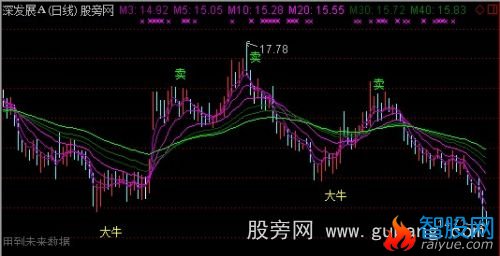 通达信大牛主图指标公式